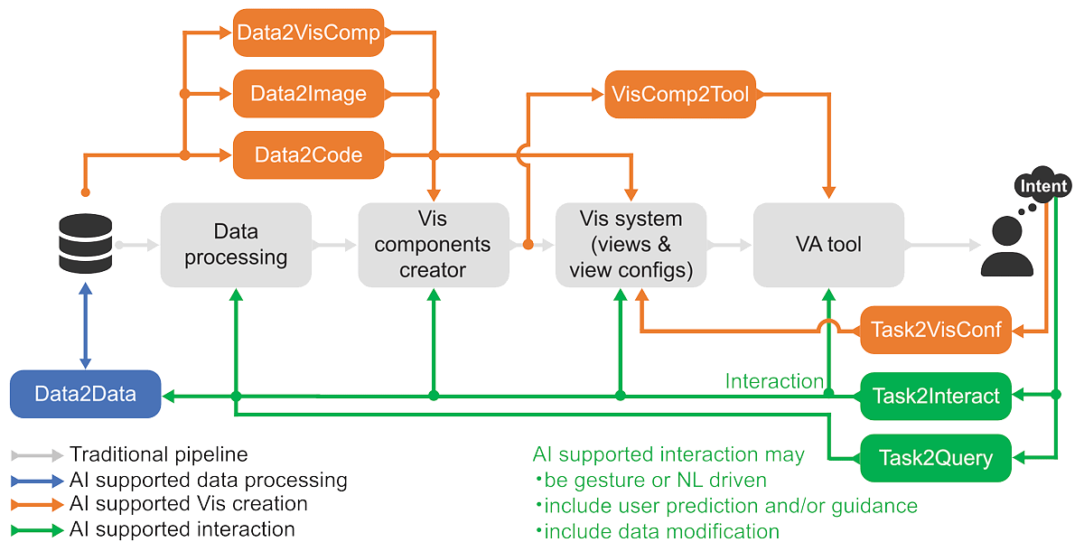 AI-enhanced visual analytics workflow construction: In this scheme, we depict different stages of the creation of a VA tool that could be enhanced through the use of novel DL technologies. 