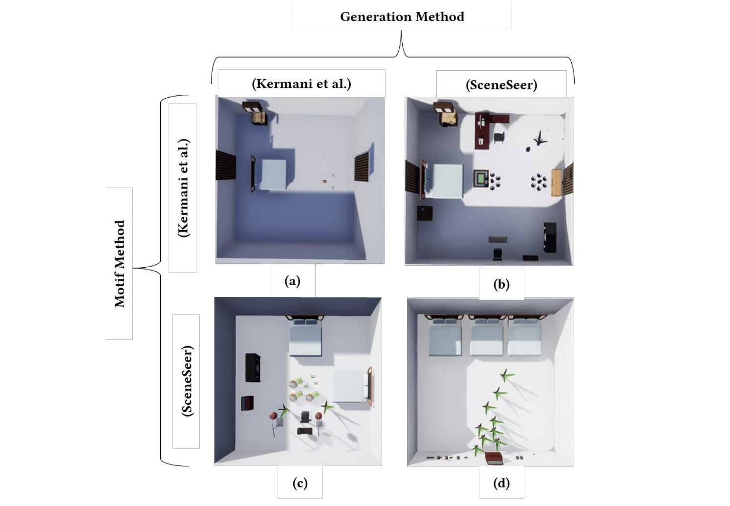 Examples of generated bedrooms from content chunks reduced from the motifs of Kermani et al. and SceneSeer. Note that more objects are generated using SceneSeer’s generation method (independently of the motif method). Furthermore, more sets are stored in the motif method of SceneSeer than of Kermani et al..