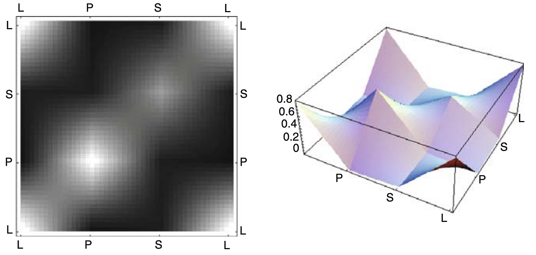 Comparison plot for changing shapes for Spnl