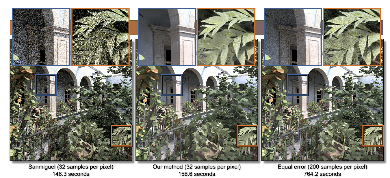 A complex scene with fine details and global illumination. Left: Images rendered with PBRT [PH10] using 32 samples per pixel rendered in 2.5 minutes. Middle: Image reconstructed by our algorithm in 2.6 minutes including rendering and filtering. Right: Equal error image with 200 samples per pixel rendered in 12.7 minutes.