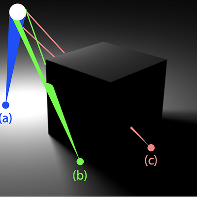 Notations for the derivation (Inlay). A point is either lit (a) or shadowed (b, c). In the latter case, we further distinguish between penumbra (b) and umbra (c), depending on whether the light source is only partially or completely hidden.