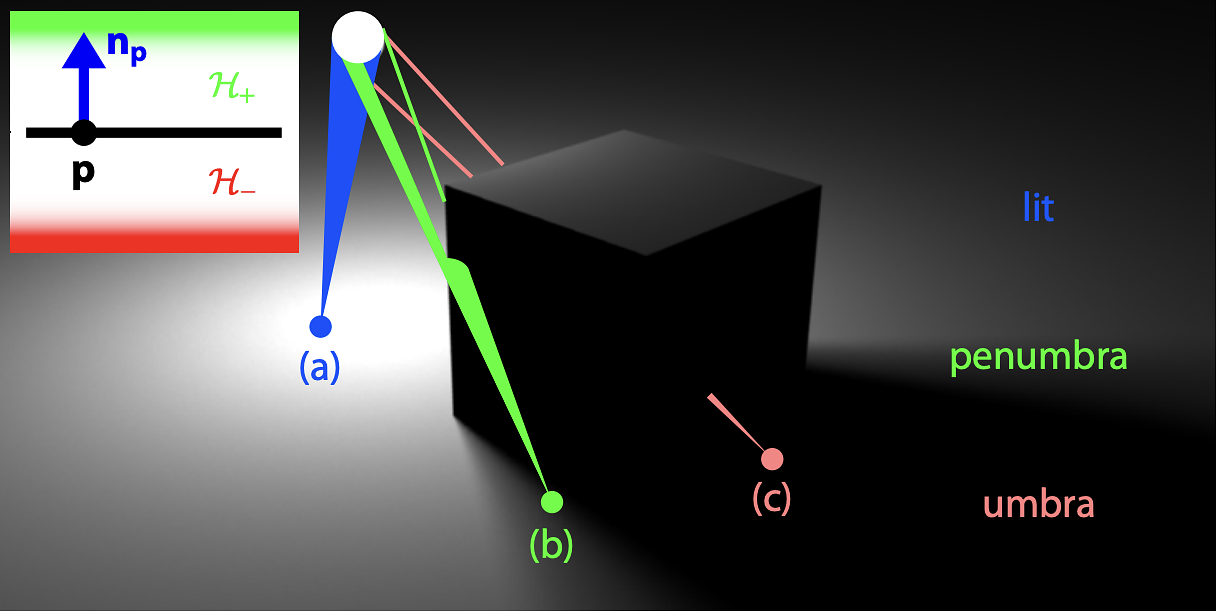 Notations for the derivation (Inlay). A point is either lit (a) or shadowed (b, c). In the latter case, we further distinguish between penumbra (b) and umbra (c), depending on whether the light source is only partially or completely hidden.