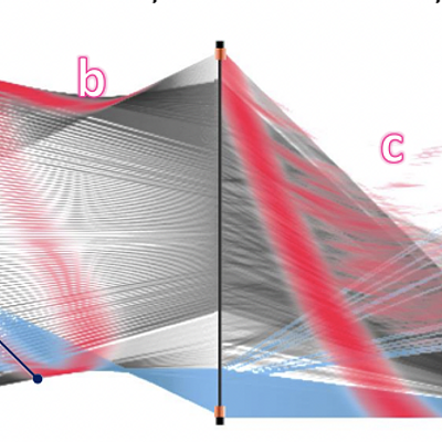The proposed OPCPs (red), applied to the Venus dataset [2]: (a) Visual enhancement of small patterns between the first two dimensions of the data, i.e., small structures obstructed by a strong pattern. - (b) Facilitated identification of distinct patterns between the second and third data dimension. - (c) Improved readability of outliers, i.e., low density information areas, in the representation. - (d) Efficient and accurate selection (blue) of a specific data structure, using the proposed O-Brushing (dark blue line).