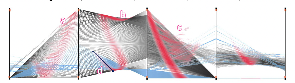 The proposed OPCPs (red), applied to the Venus dataset [2]: (a) Visual enhancement of small patterns between the first two dimensions of the data, i.e., small structures obstructed by a strong pattern. - (b) Facilitated identification of distinct patterns between the second and third data dimension. - (c) Improved readability of outliers, i.e., low density information areas, in the representation. - (d) Efficient and accurate selection (blue) of a specific data structure, using the proposed O-Brushing (dark blue line).