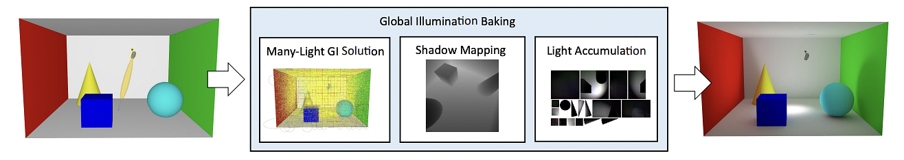 Overview of the system baseline. A many-light solution is baked into a lightmap using shadow mapping and rasterization, providing complex diffuse GI independent from the view-point. Baked solutions typically require complete recalculations, interrupting a continuous work flow. Our proposed approach extends such a system by an efficient update mechanism performing an incremental transition to the new illumination state.