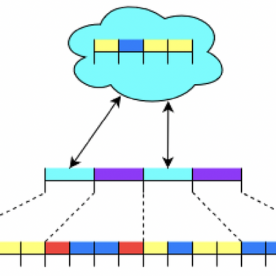 An example of using prototypes. A prototype yellowblue-yellow-yellow is defined (top), and associated to the cyan state. Therefore, every cell on the higher-level layer that collapses to the cyan state will impose the contents of the prototype on the lower-level layer, by default. Note the repetition of the yellow-blue-yellow-yellow "theme"