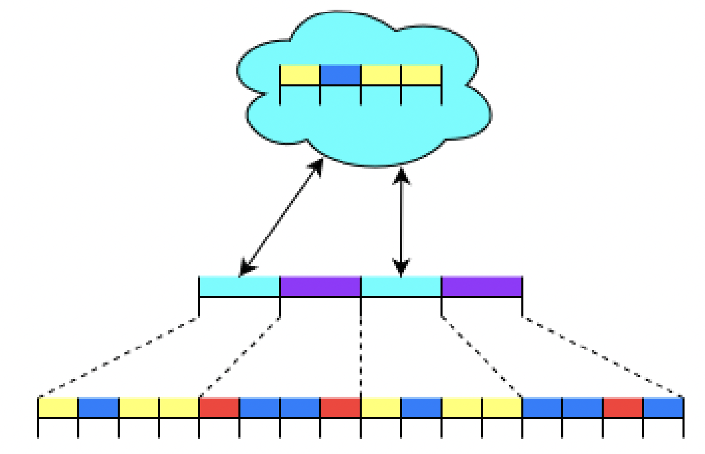 An example of using prototypes. A prototype yellowblue-yellow-yellow is defined (top), and associated to the cyan state. Therefore, every cell on the higher-level layer that collapses to the cyan state will impose the contents of the prototype on the lower-level layer, by default. Note the repetition of the yellow-blue-yellow-yellow "theme"