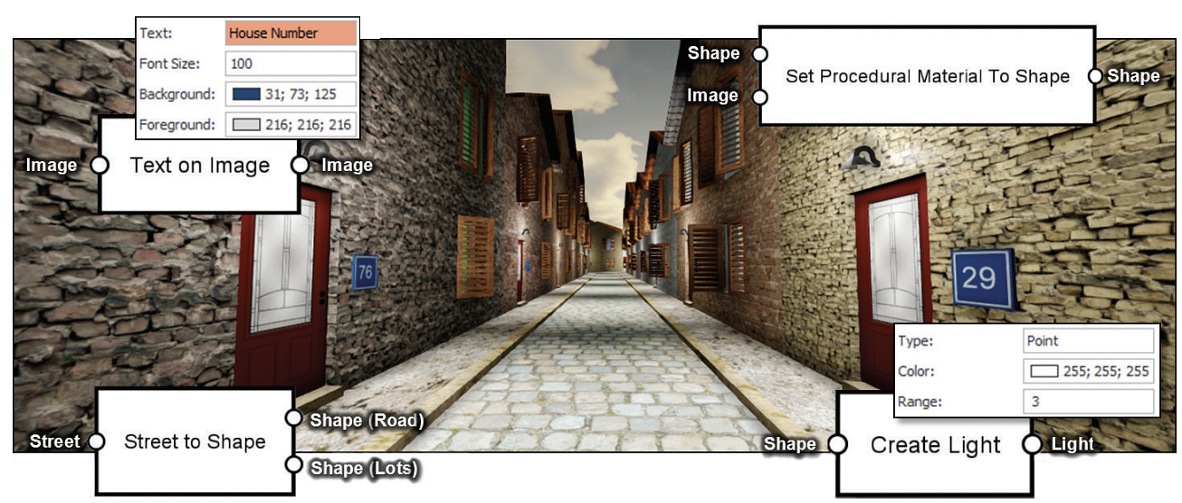 Manipulation of different entity types within the same scene. A street entity led to the generation of several buildings, represented as shapes. Each building was given a number which was then used to produce a custom texture to attach next to each door. Light sources were then instanced on the location of each street lamp, just above the doors. The generation of each entity type therefore greatly benefits when processed in sequence, in a single pipeline, instead of in separate environments.