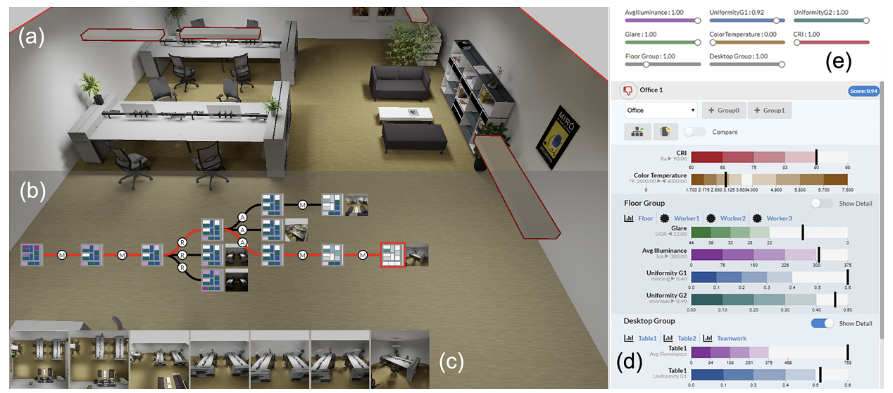 The components of LightGuider: (a) a 3D modeling view to place and modify luminaires, augmented with (b) a provenance tree, depicting several sequential modeling steps and parallel modeling branches, integrating information on the quality of the individual solutions, and providing guidance by pre-simulating and suggesting possible next steps to improve the design. A film-strip-like visualization (c) of screenshots helps to depict the evolution up to the currently selected state. A quality view (d) informs about the fulfillment level of the illumination constraints that need to be met, using bullet charts. Changing the weights of these constraints (e), and therefore, the lighting designer’s focus, triggers an update of the provenance tree node visualizations (reflecting the weights of the constraints in the distribution of the treemap space). Moreover, the defined weights are also considered in the generation of new suggestions, which are tailored towards satisfying constraints with higher weights.