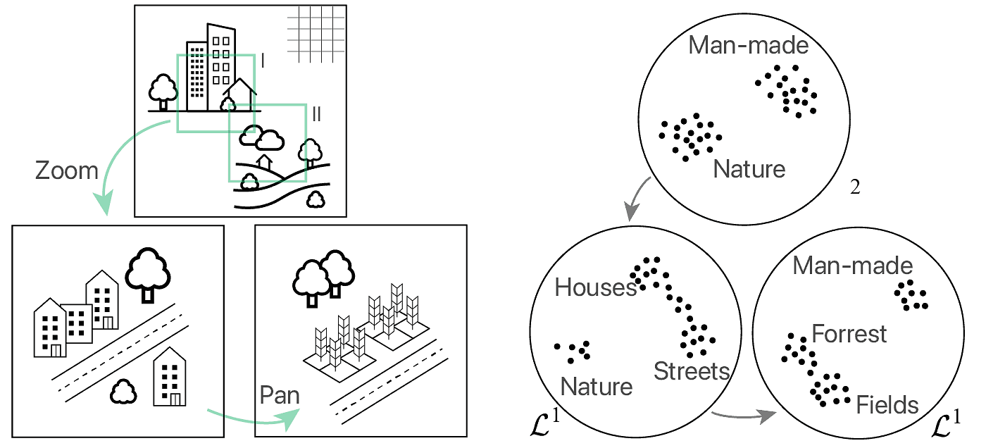Illustration of the Coupled Image-Space and Embedding-Space Interactions